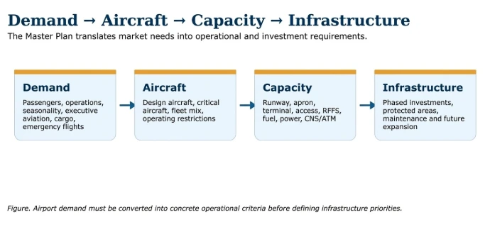 Master Plan process flow chart translating Demand into Aircraft, Capacity, and Infrastructure requirements
