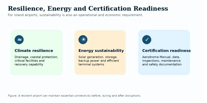 Airport master planning diagram for climate resilience, clean energy integration, and aerodrome certification readiness